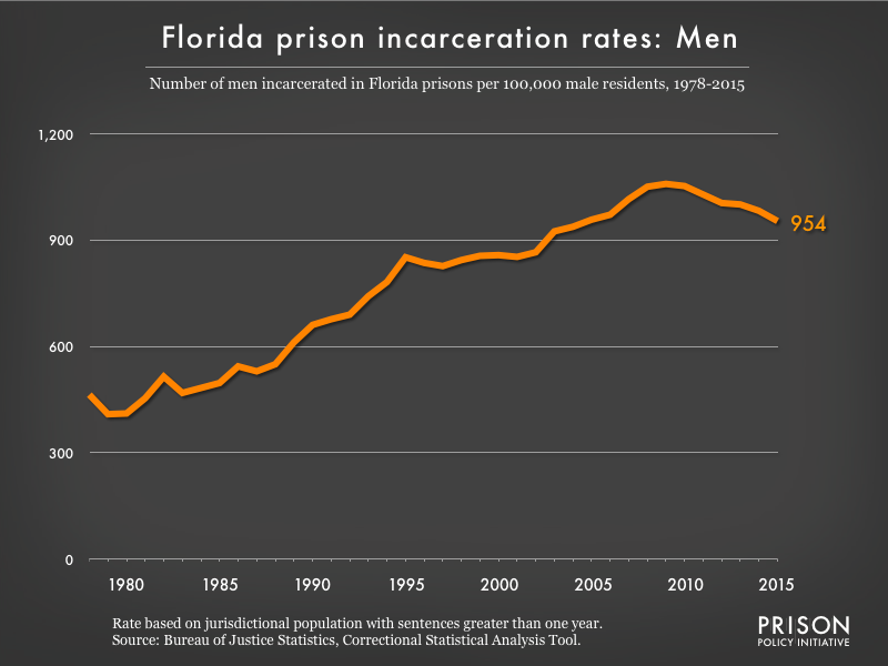 Graph showing the incarceration rate for men in Florida state prisons. In 1978, there were 464 men incarcerated per 100,000 men in Florida. By 2015, the men's incarceration rate in Florida was 954 per 100,000 men in Florida.