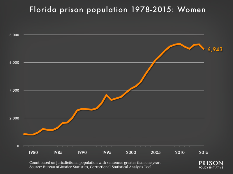 Graph showing the number of women in Florida state prisons from 1978 to 2015. In 1978, there were 856 women in Florida state prisons. By 2015, the number of women in prison had grown to 6,943.