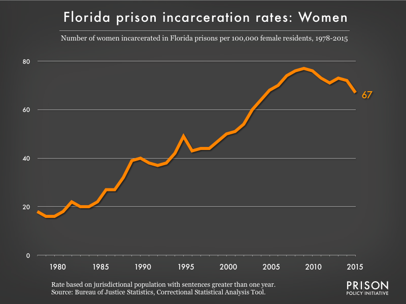 Graph showing the incarceration rate for women in Florida state prisons. In 1978, there were 18 women incarcerated per 100,000 women in Florida. By 2015, the women's incarceration rate in Florida was 67 per 100,000 women in Florida.