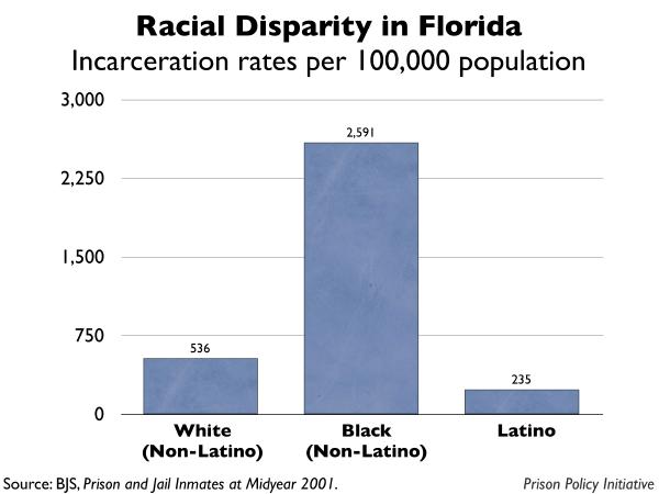 graph showing the incarceration rates by race for Florida