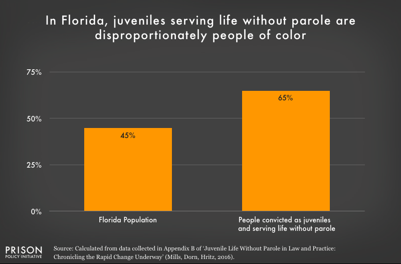 Graph shows that people of color are overrepresented in the Florida juvenile life without parole population.
