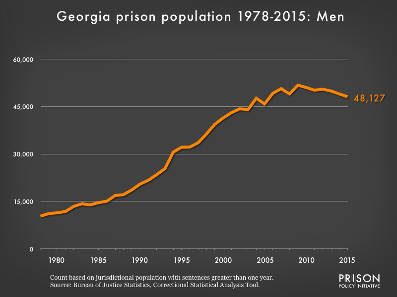 Graph showing the number of men in Georgia state prisons from 1978 to 2,015. In 1978, there were 10,336 men in Georgia state prisons. By 2015, the number of men in prison had grown to 48,127.
