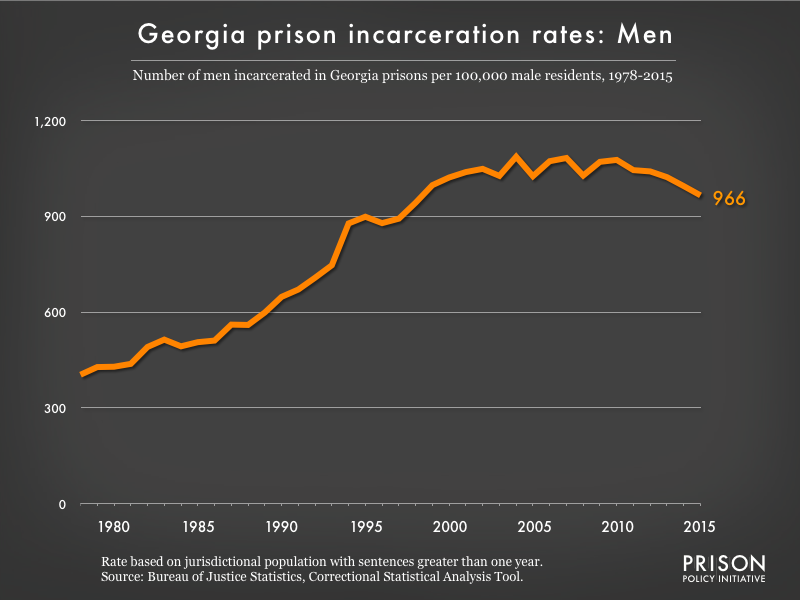 Graph showing the incarceration rate for men in Georgia state prisons. In 1978, there were 404 men incarcerated per 100,000 men in Georgia. By 2015, the men's incarceration rate in Georgia was 966 per 100,000 men in Georgia.
