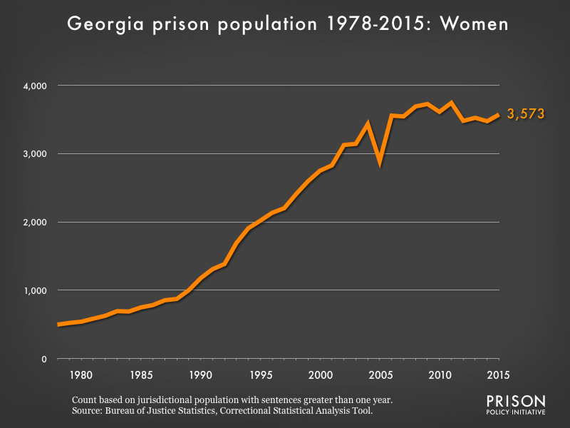 Graph showing the number of women in Georgia state prisons from 1978 to 2015. In 1978, there were 497 women in Georgia state prisons. By 2015, the number of women in prison had grown to 3,573.