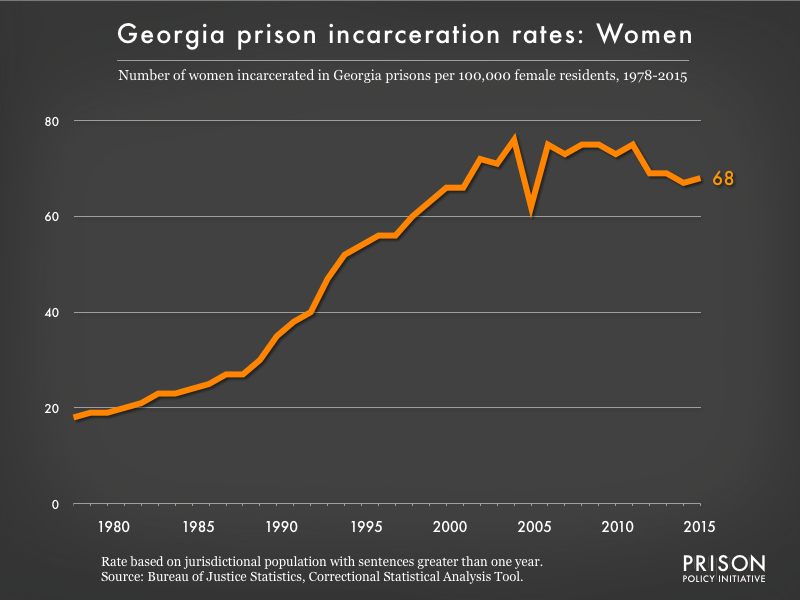 Graph showing the incarceration rate for women in Georgia state prisons. In 1978, there were 18 women incarcerated per 100,000 women in Georgia. By 2015, the women's incarceration rate in Georgia was 68 per 100,000 women in Georgia.