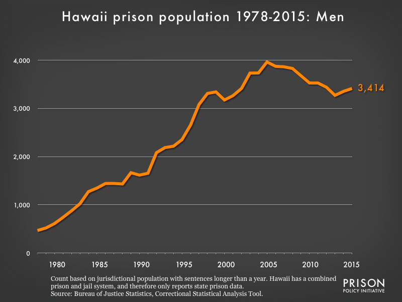 Graph showing the number of men in Hawaii state prisons from 1978 to 2,015. In 1978, there were 467 men in Hawaii state prisons. By 2015, the number of men in prison had grown to 3,414.