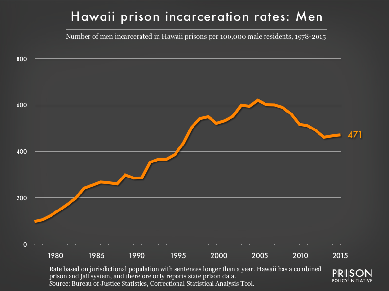 Graph showing the incarceration rate for men in Hawaii state prisons. In 1978, there were 98 men incarcerated per 100,000 men in Hawaii. By 2015, the men's incarceration rate in Hawaii was 471 per 100,000 men in Hawaii.