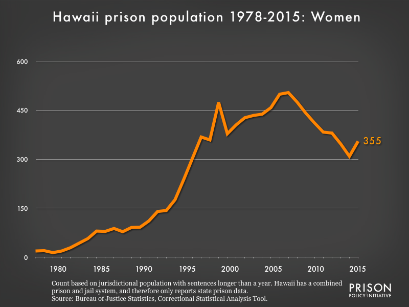 Graph showing the number of women in Hawaii state prisons from 1978 to 2015. In 1978, there were 19 women in Hawaii state prisons. By 2015, the number of women in prison had grown to 355.