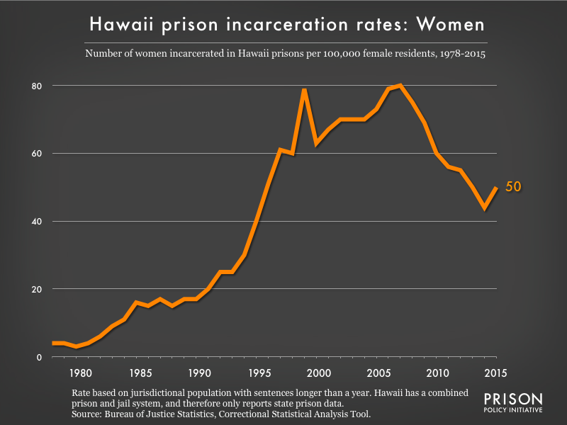 Graph showing the incarceration rate for women in Hawaii state prisons. In 1978, there were 4 women incarcerated per 100,000 women in Hawaii. By 2015, the women's incarceration rate in Hawaii was 50 per 100,000 women in Hawaii.