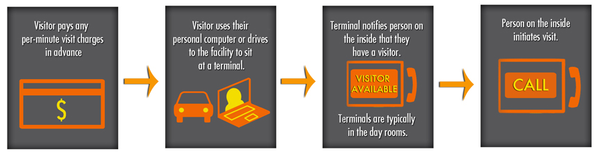 HomeWAV video visitation process