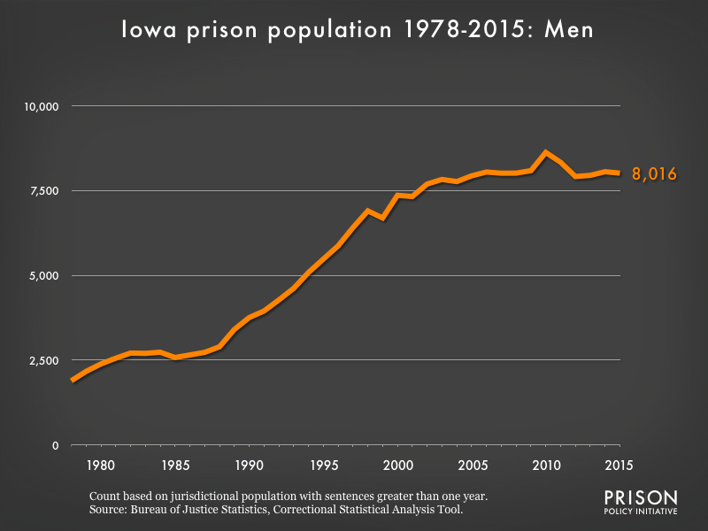Graph showing the number of men in Iowa state prisons from 1978 to 2,015. In 1978, there were 1,890 men in Iowa state prisons. By 2015, the number of men in prison had grown to 8,016.