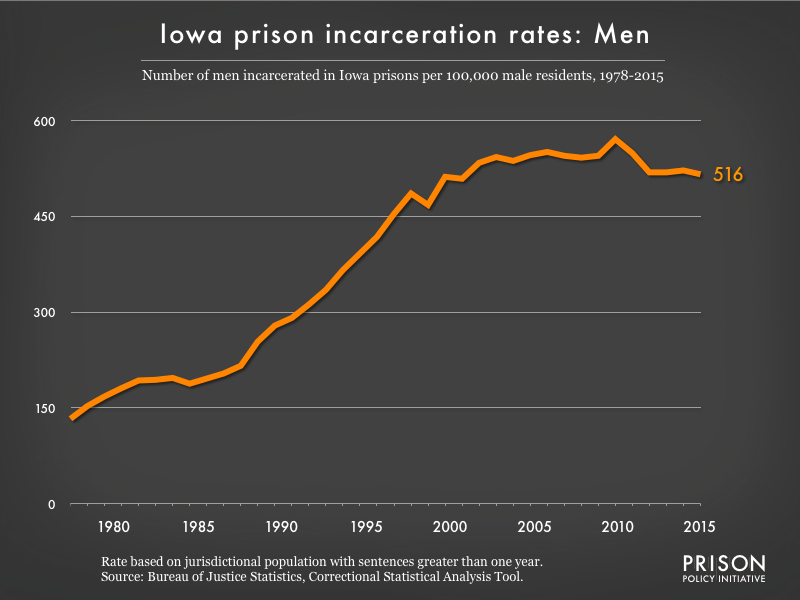 Graph showing the incarceration rate for men in Iowa state prisons. In 1978, there were 133 men incarcerated per 100,000 men in Iowa. By 2015, the men's incarceration rate in Iowa was 516 per 100,000 men in Iowa.