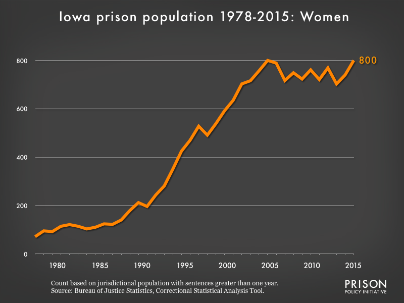 Graph showing the number of women in Iowa state prisons from 1978 to 2015. In 1978, there were 71 women in Iowa state prisons. By 2015, the number of women in prison had grown to 800.