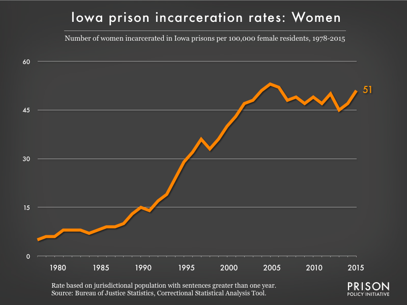 Graph showing the incarceration rate for women in Iowa state prisons. In 1978, there were 5 women incarcerated per 100,000 women in Iowa. By 2015, the women's incarceration rate in Iowa was 51 per 100,000 women in Iowa.