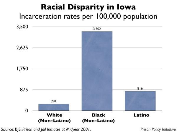 graph showing the incarceration rates by race for Iowa