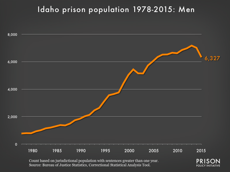 Graph showing the number of men in Idaho state prisons from 1978 to 2,015. In 1978, there were 772 men in Idaho state prisons. By 2015, the number of men in prison had grown to 6,327.