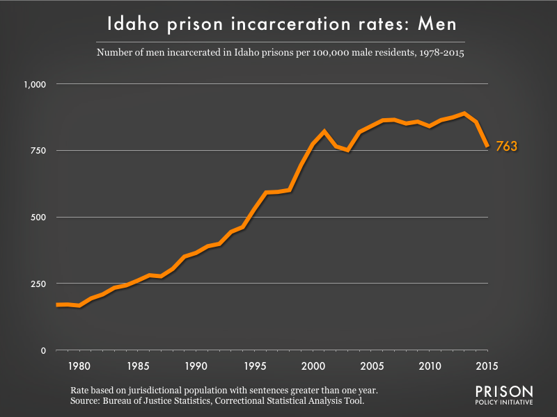 Graph showing the incarceration rate for men in Idaho state prisons. In 1978, there were 170 men incarcerated per 100,000 men in Idaho. By 2015, the men's incarceration rate in Idaho was 763 per 100,000 men in Idaho.