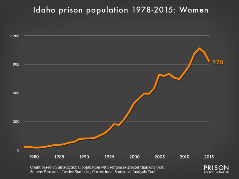 Graph showing the number of women in Idaho state prisons from 1978 to 2015. In 1978, there were 30 women in Idaho state prisons. By 2015, the number of women in prison had grown to 928.