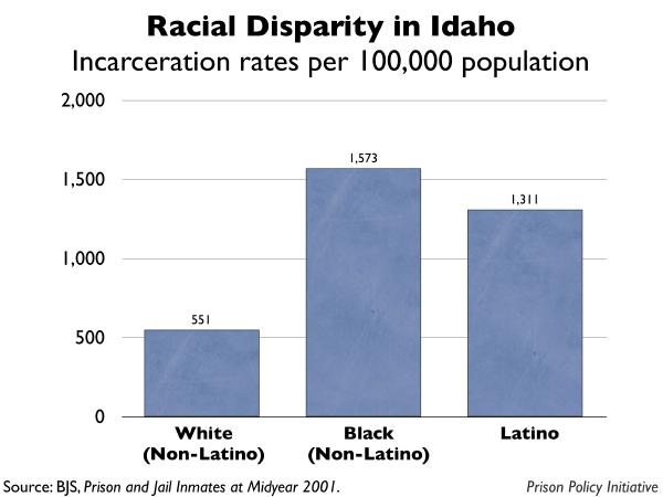 graph showing the incarceration rates by race for Idaho