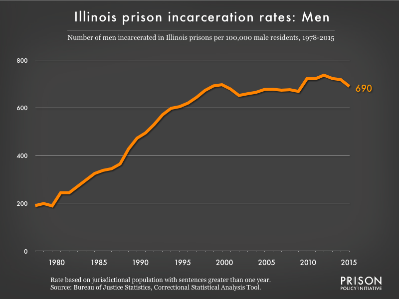 Graph showing the incarceration rate for men in Illinois state prisons. In 1978, there were 190 men incarcerated per 100,000 men in Illinois. By 2015, the men's incarceration rate in Illinois was 690 per 100,000 men in Illinois.