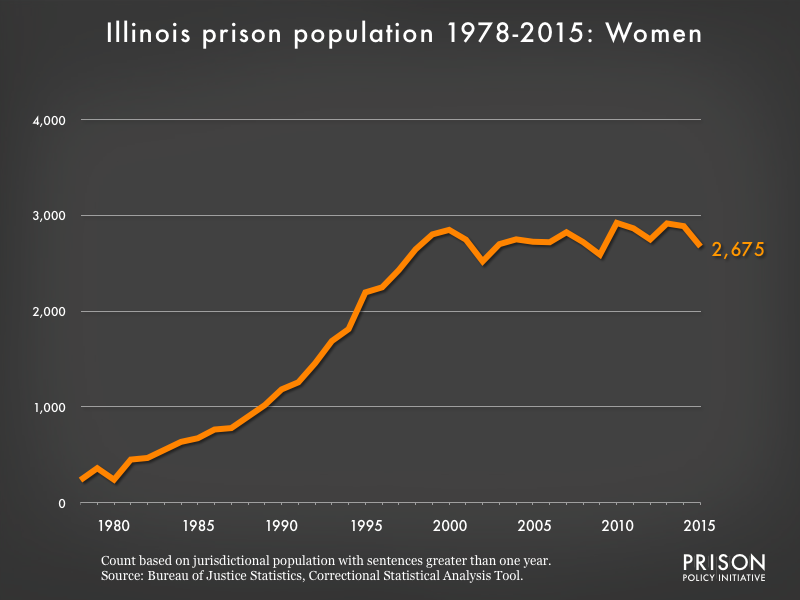 Graph showing the number of women in Illinois state prisons from 1978 to 2015. In 1978, there were 236 women in Illinois state prisons. By 2015, the number of women in prison had grown to 2,675.