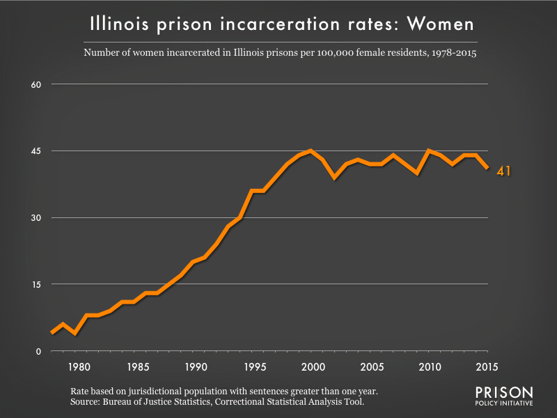 Graph showing the incarceration rate for women in Illinois state prisons. In 1978, there were 4 women incarcerated per 100,000 women in Illinois. By 2015, the women's incarceration rate in Illinois was 41 per 100,000 women in Illinois.