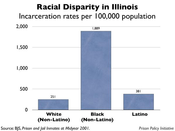 graph showing the incarceration rates by race for Illinois