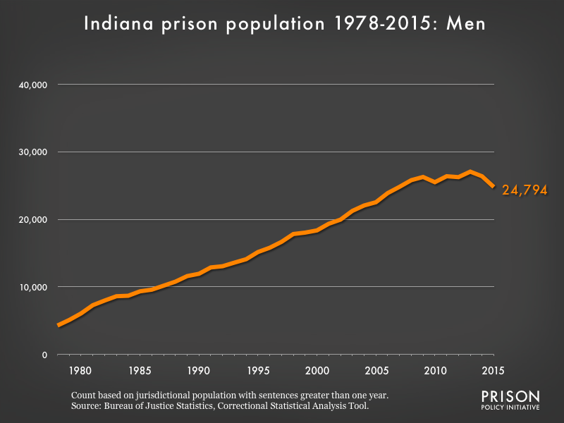 Graph showing the number of men in Indiana state prisons from 1978 to 2,015. In 1978, there were 4,275 men in Indiana state prisons. By 2015, the number of men in prison had grown to 24,794.