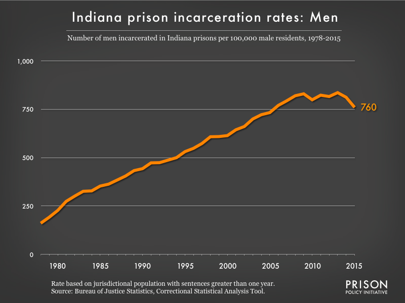 Graph showing the incarceration rate for men in Indiana state prisons. In 1978, there were 161 men incarcerated per 100,000 men in Indiana. By 2015, the men's incarceration rate in Indiana was 760 per 100,000 men in Indiana.