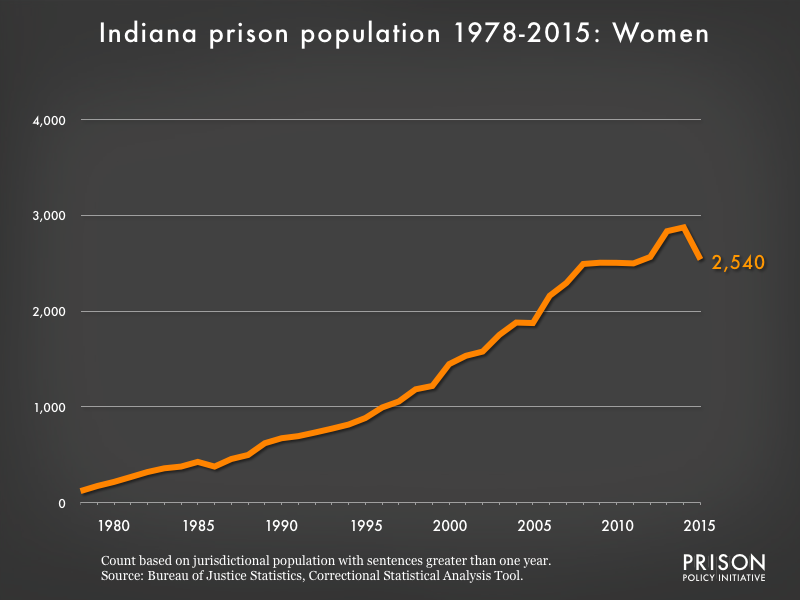 Graph showing the number of women in Indiana state prisons from 1978 to 2015. In 1978, there were 121 women in Indiana state prisons. By 2015, the number of women in prison had grown to 2,540.