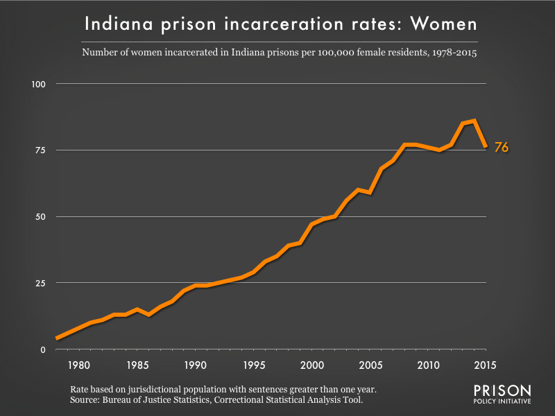 Graph showing the incarceration rate for women in Indiana state prisons. In 1978, there were 4 women incarcerated per 100,000 women in Indiana. By 2015, the women's incarceration rate in Indiana was 76 per 100,000 women in Indiana.