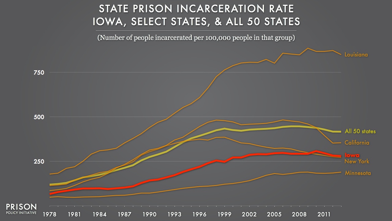 Graph showing the incarceration rate for Iowa, California, New York, Minnesota and all 50 states from 1978 to 2013. Iowa's rate is lower than Louisiana and the US average, but is now higher than the dropping New York rate.