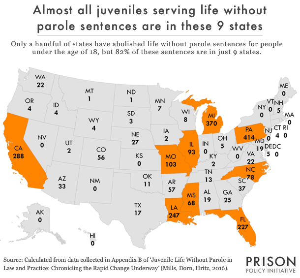 Graph shows that the vast majority of juvenile life without parole cases are in just nine states.