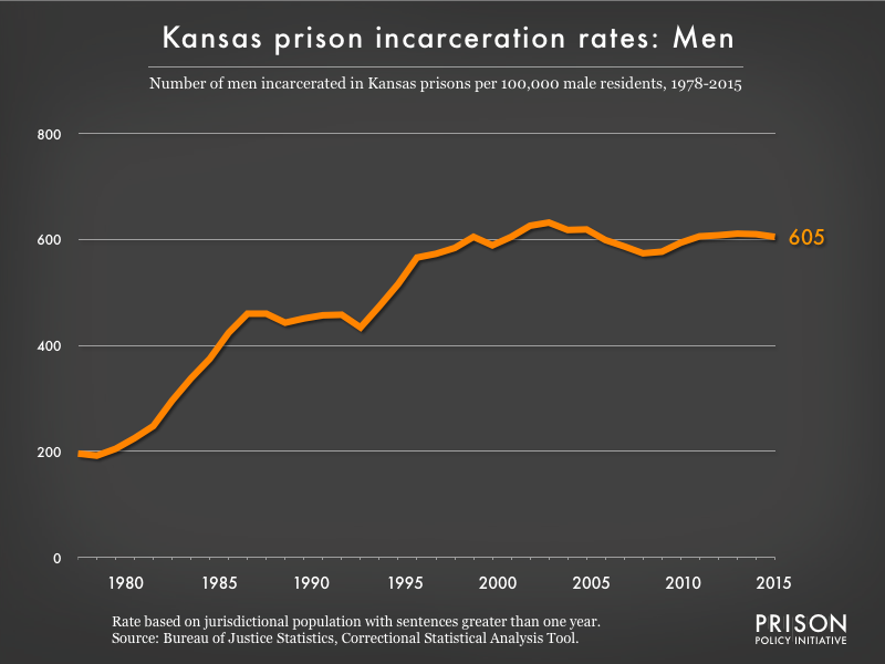Graph showing the incarceration rate for men in Kansas state prisons. In 1978, there were 196 men incarcerated per 100,000 men in Kansas. By 2015, the men's incarceration rate in Kansas was 605 per 100,000 men in Kansas.