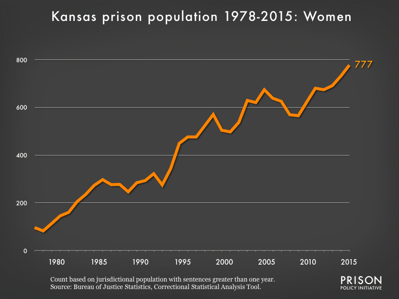 Graph showing the number of women in Kansas state prisons from 1978 to 2015. In 1978, there were 96 women in Kansas state prisons. By 2015, the number of women in prison had grown to 777.