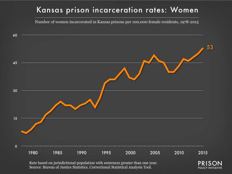 Graph showing the incarceration rate for women in Kansas state prisons. In 1978, there were 8 women incarcerated per 100,000 women in Kansas. By 2015, the women's incarceration rate in Kansas was 53 per 100,000 women in Kansas.