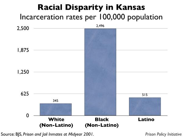 graph showing the incarceration rates by race for Kansas