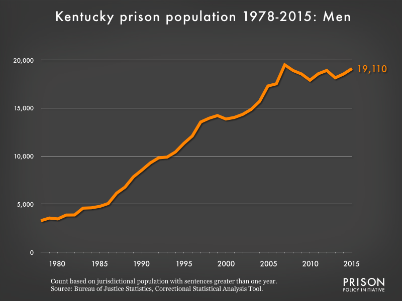 Graph showing the number of men in Kentucky state prisons from 1978 to 2,015. In 1978, there were 3,279 men in Kentucky state prisons. By 2015, the number of men in prison had grown to 19,110.