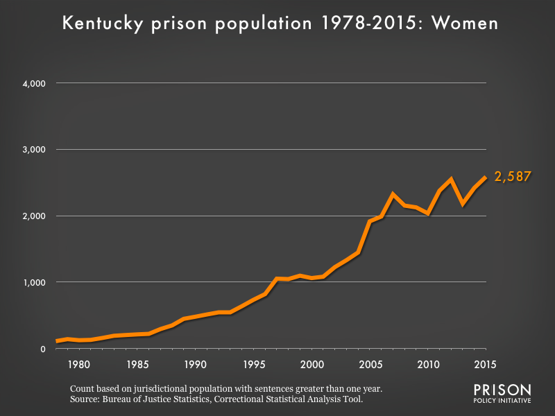 Graph showing the number of women in Kentucky state prisons from 1978 to 2015. In 1978, there were 111 women in Kentucky state prisons. By 2015, the number of women in prison had grown to 2,587.