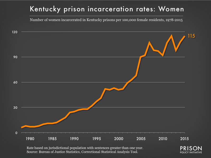 Graph showing the incarceration rate for women in Kentucky state prisons. In 1978, there were 6 women incarcerated per 100,000 women in Kentucky. By 2015, the women's incarceration rate in Kentucky was 115 per 100,000 women in Kentucky.