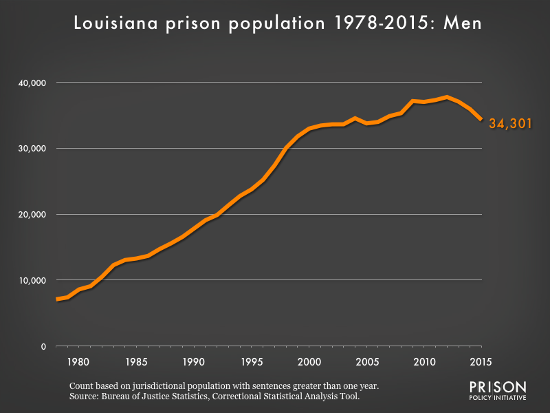 Graph showing the number of men in Louisiana state prisons from 1978 to 2,015. In 1978, there were 7,083 men in Louisiana state prisons. By 2015, the number of men in prison had grown to 34,301.