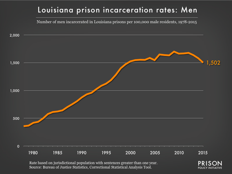 Graph showing the incarceration rate for men in Louisiana state prisons. In 1978, there were 358 men incarcerated per 100,000 men in Louisiana. By 2015, the men's incarceration rate in Louisiana was 1502 per 100,000 men in Louisiana.