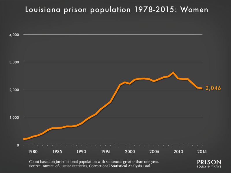 Graph showing the number of women in Louisiana state prisons from 1978 to 2015. In 1978, there were 208 women in Louisiana state prisons. By 2015, the number of women in prison had grown to 2,046.