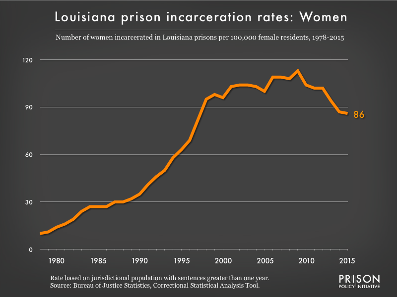 Graph showing the incarceration rate for women in Louisiana state prisons. In 1978, there were 10 women incarcerated per 100,000 women in Louisiana. By 2015, the women's incarceration rate in Louisiana was 86 per 100,000 women in Louisiana.