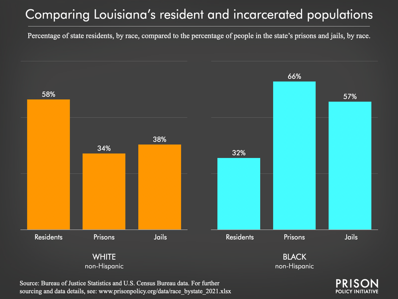 Graph comparing Louisiana’s resident and incarcerated populations. Showing the percentage of state residents, by race, compared to the percentage of people in the state’s prisons and jails, by race.