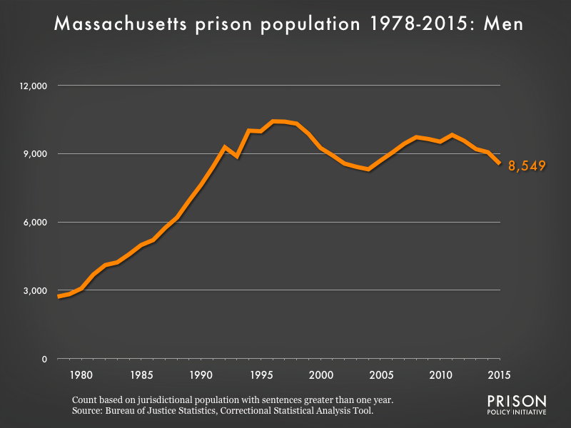 Graph showing the number of men in Massachusetts state prisons from 1978 to 2,015. In 1978, there were 2,720 men in Massachusetts state prisons. By 2015, the number of men in prison had grown to 8,549.