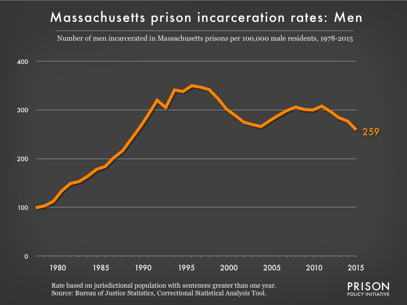 Graph showing the incarceration rate for men in Massachusetts state prisons. In 1978, there were 99 men incarcerated per 100,000 men in Massachusetts. By 2015, the men's incarceration rate in Massachusetts was 259 per 100,000 men in Massachusetts.