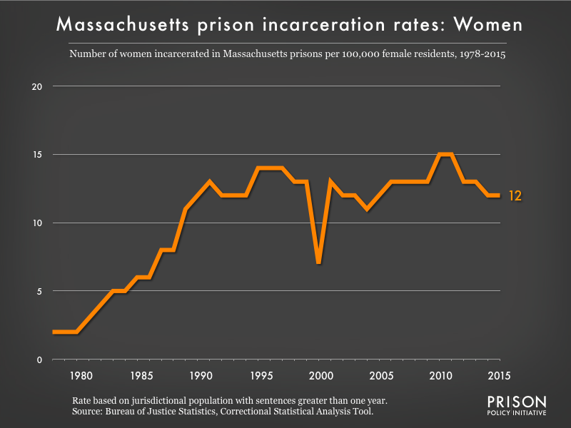 Graph showing the incarceration rate for women in Massachusetts state prisons. In 1978, there were 2 women incarcerated per 100,000 women in Massachusetts. By 2015, the women's incarceration rate in Massachusetts was 12 per 100,000 women in Massachusetts.