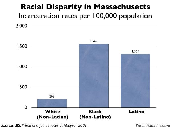 graph showing the incarceration rates by race for Massachusetts