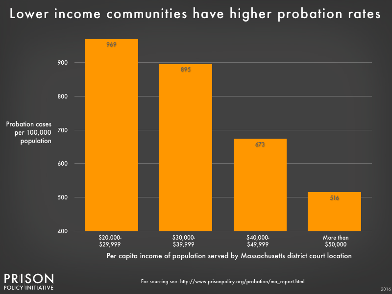 A graph of probation rates by income in Massachusetts